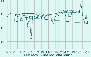 Courbe de l'humidex pour Platform F3-fb-1 Sea