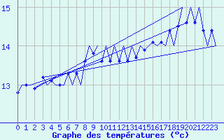 Courbe de tempratures pour Platform L9-ff-1 Sea