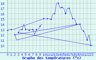 Courbe de tempratures pour Dar-El-Beida