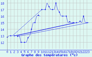Courbe de tempratures pour Tunis-Carthage