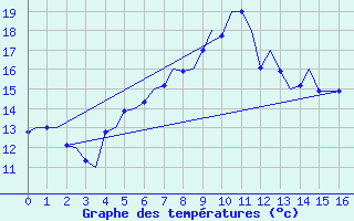 Courbe de tempratures pour Rorvik / Ryum