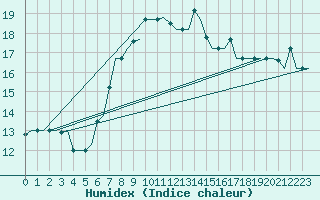 Courbe de l'humidex pour Tunis-Carthage