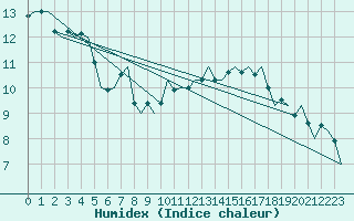 Courbe de l'humidex pour Bonn (All)