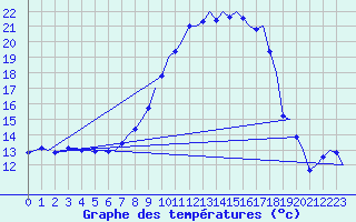 Courbe de tempratures pour Muenster / Osnabrueck