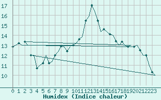 Courbe de l'humidex pour Valencia / Aeropuerto