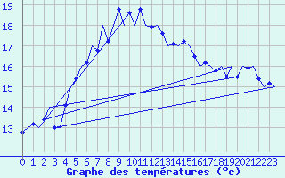Courbe de tempratures pour Groningen Airport Eelde
