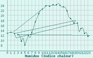 Courbe de l'humidex pour Lechfeld