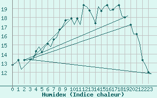 Courbe de l'humidex pour Lulea / Kallax