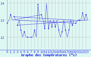 Courbe de tempratures pour Platform F3-fb-1 Sea