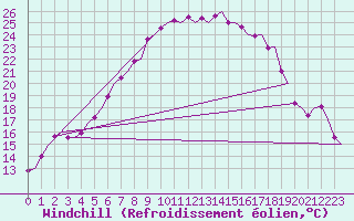 Courbe du refroidissement olien pour Leeuwarden