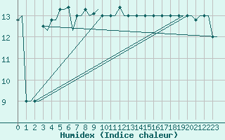 Courbe de l'humidex pour Heraklion Airport