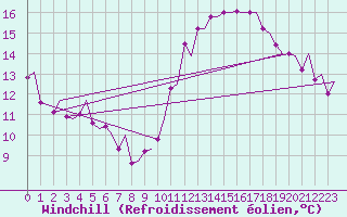 Courbe du refroidissement olien pour Genve (Sw)