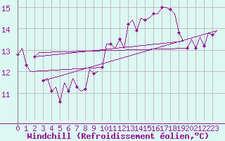 Courbe du refroidissement olien pour Buechel