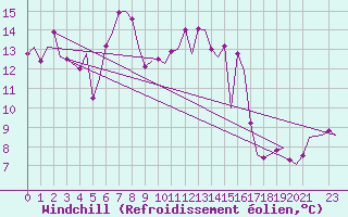 Courbe du refroidissement olien pour Tunis-Carthage