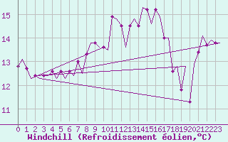 Courbe du refroidissement olien pour Aalborg