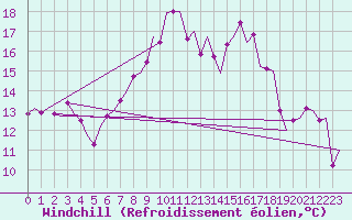 Courbe du refroidissement olien pour Deelen