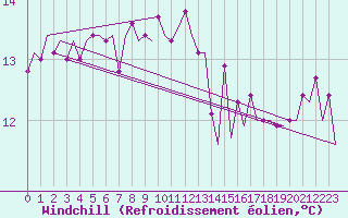 Courbe du refroidissement olien pour Platform P11-b Sea