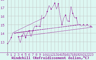 Courbe du refroidissement olien pour Leeuwarden