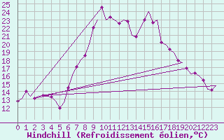 Courbe du refroidissement olien pour Saarbruecken / Ensheim