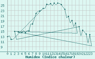 Courbe de l'humidex pour Baia Mare