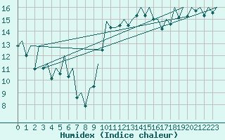 Courbe de l'humidex pour Bilbao (Esp)