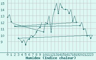 Courbe de l'humidex pour Baden Wurttemberg, Neuostheim