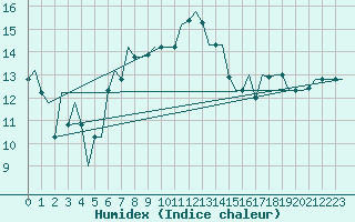 Courbe de l'humidex pour Torino / Caselle