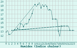 Courbe de l'humidex pour Olbia / Costa Smeralda