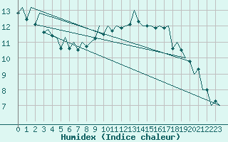 Courbe de l'humidex pour Aberdeen (UK)