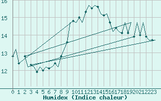 Courbe de l'humidex pour Vlissingen