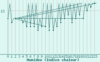 Courbe de l'humidex pour Platform K14-fa-1c Sea