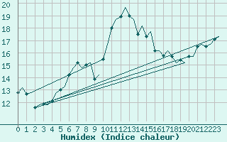 Courbe de l'humidex pour Skrydstrup