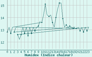 Courbe de l'humidex pour Euro Platform