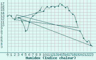 Courbe de l'humidex pour Deelen