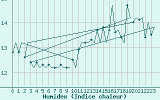 Courbe de l'humidex pour Platform K14-fa-1c Sea