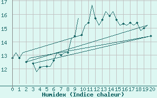 Courbe de l'humidex pour Leconfield