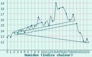 Courbe de l'humidex pour Evenes