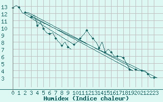 Courbe de l'humidex pour London / Heathrow (UK)