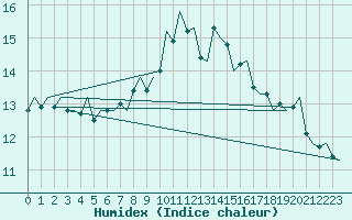 Courbe de l'humidex pour Donna Nook