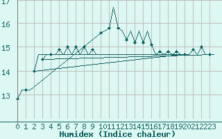 Courbe de l'humidex pour Yeovilton