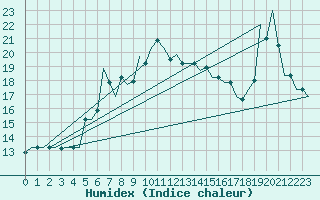 Courbe de l'humidex pour Trabzon