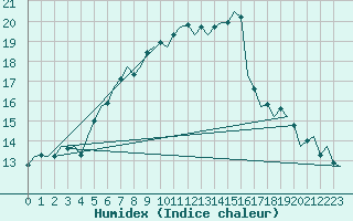 Courbe de l'humidex pour Woensdrecht