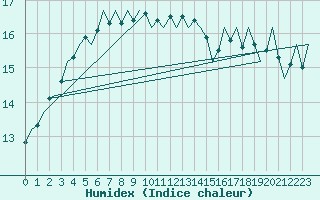 Courbe de l'humidex pour Maastricht / Zuid Limburg (PB)