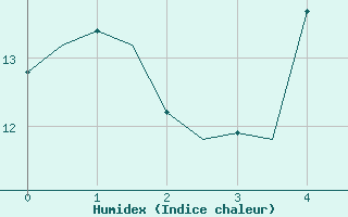 Courbe de l'humidex pour Berlin-Schoenefeld