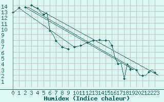 Courbe de l'humidex pour Marham