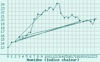 Courbe de l'humidex pour Olbia / Costa Smeralda