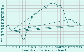 Courbe de l'humidex pour Noervenich