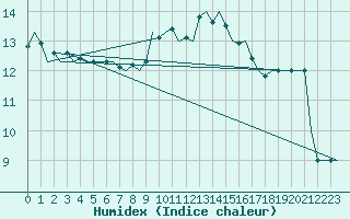 Courbe de l'humidex pour Oostende (Be)