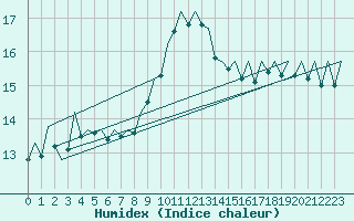 Courbe de l'humidex pour Saarbruecken / Ensheim