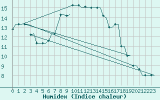 Courbe de l'humidex pour Heraklion Airport